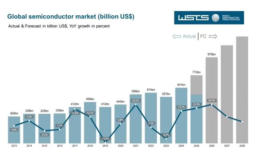 WSTS：2026年全球半导体市场迎爆发式增长-芯城品牌采购网